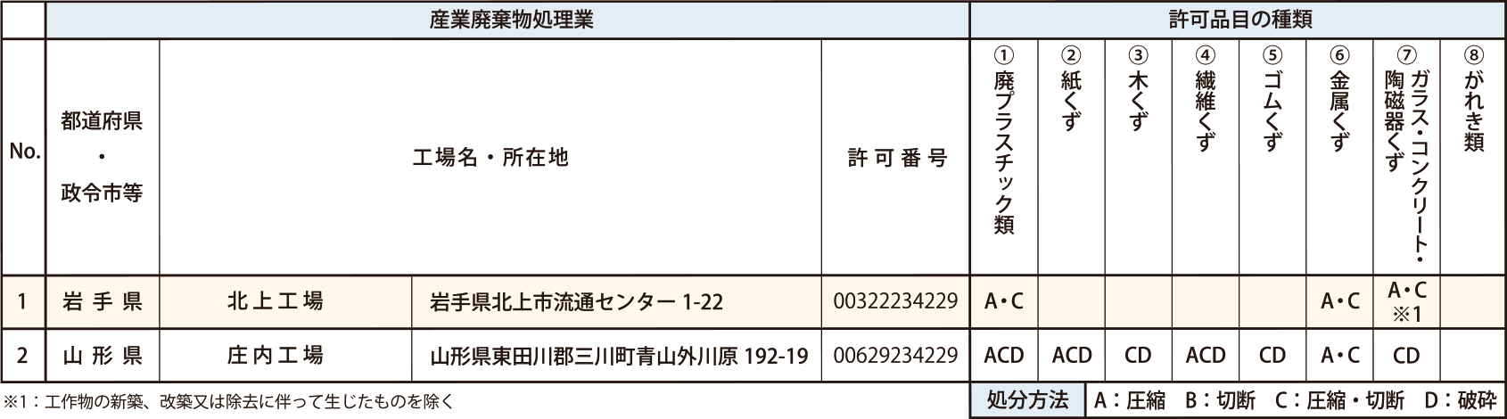 産業廃棄物処分業 表