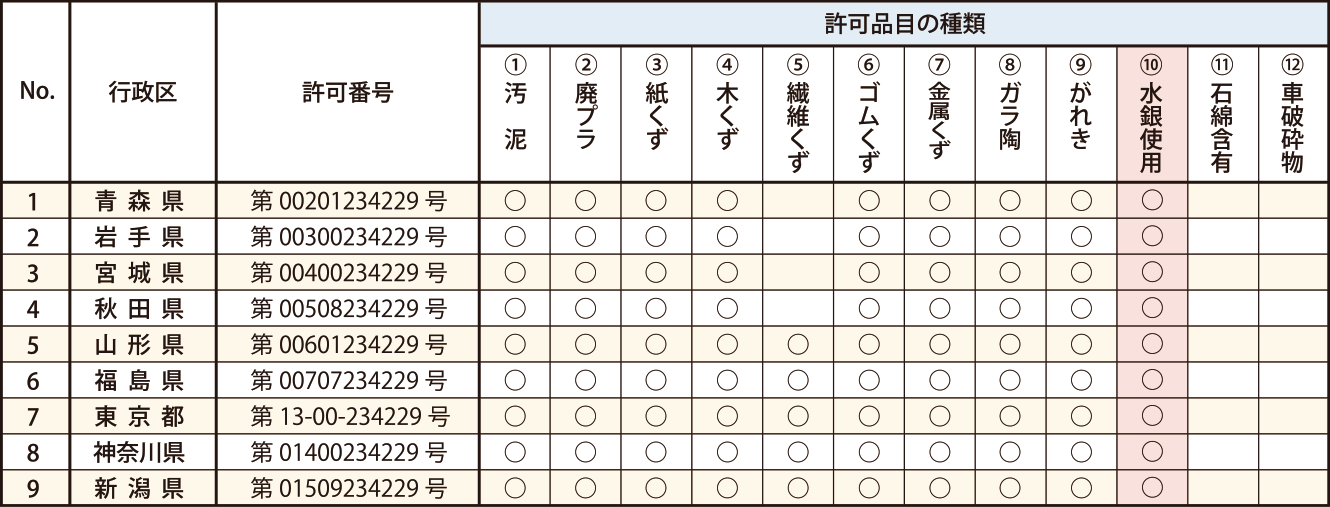 産業廃棄物収集運搬業許可 表